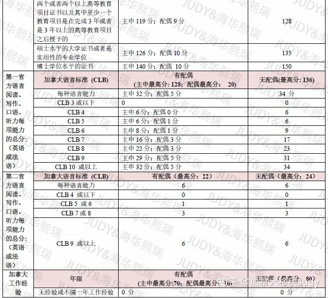 加拿大最新ee打分表
